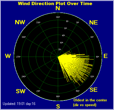 Wind direction plot over time (dir vs speed)