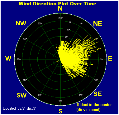 Wind direction plot over time (dir vs speed)