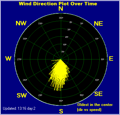 Wind direction plot over time (dir vs speed)