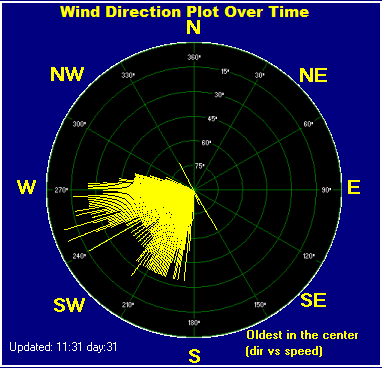 Wind direction plot over time (dir vs speed)