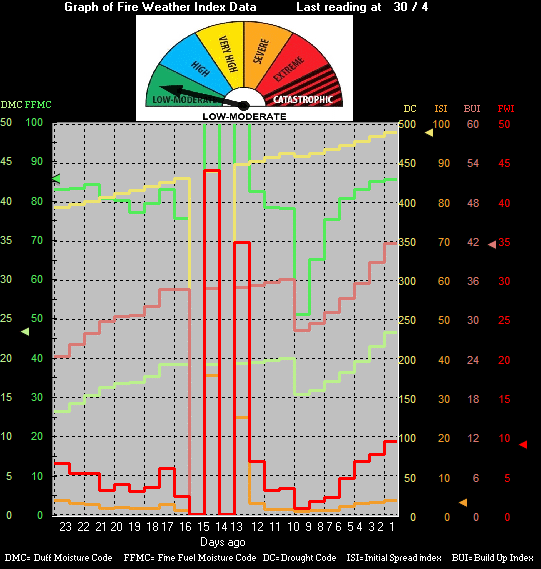 Graph of Fire Weather Data